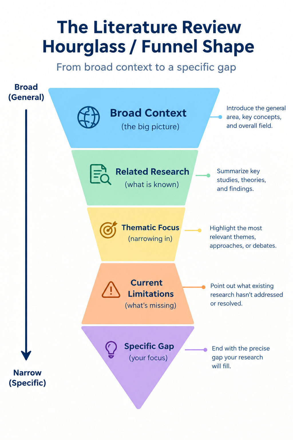 Diagram showing the funnel structure of a literature review from broad context to specific research gap